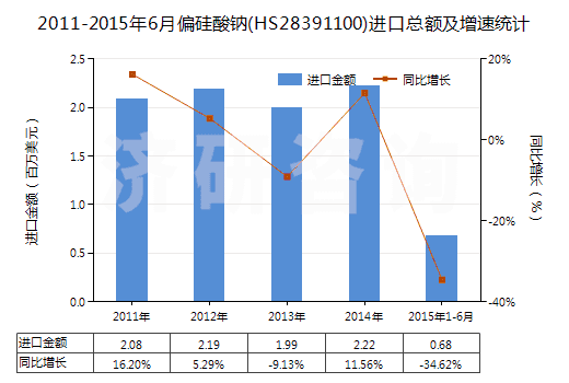 2011-2015年6月偏硅酸鈉(HS28391100)進(jìn)口總額及增速統(tǒng)計(jì)